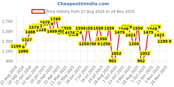 tatacliq.com Campus Men's Space Rider White Running Shoes campus Price History Graph from 27 Aug 2024 to 23 Nov 2025