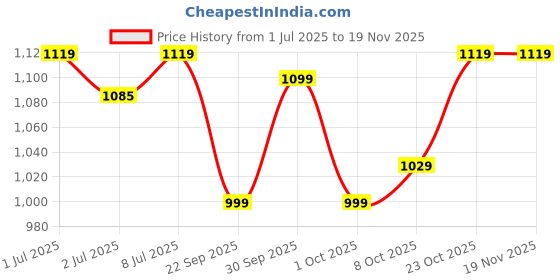 tatacliq.com Campus Men's SPAKE Black Running Shoes campus Price History Graph from 1 Jul 2025 to 18 Nov 2025