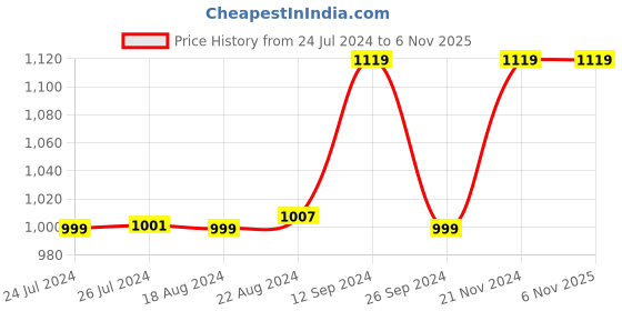 tatacliq.com Campus Men's SPAKE Navy Running Shoes campus Price History Graph from 24 Jul 2024 to 6 Nov 2025