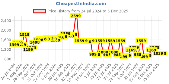 tatacliq.com Campus Men's SPEEDSTER Navy Running Shoes campus Price History Graph from 24 Jul 2024 to 5 Dec 2025