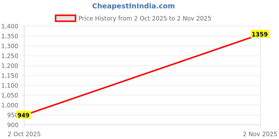 tatacliq.com Campus Men's SPEEDSTER Navy Running Shoes campus Price History Graph from 2 Oct 2025 to 2 Nov 2025