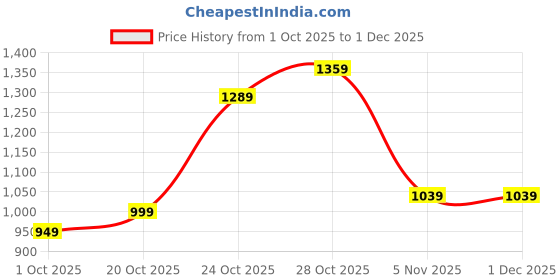 tatacliq.com Campus Men's SPEEDSTER Navy Running Shoes campus Price History Graph from 1 Oct 2025 to 30 Nov 2025