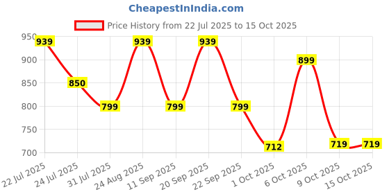 tatacliq.com Campus Men's SPHERE Black Running Shoes campus Price History Graph from 22 Jul 2025 to 15 Oct 2025