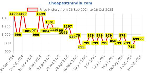 tatacliq.com Campus Men's SPHERE Peacoat Navy Running Shoes campus Price History Graph from 26 Sep 2024 to 16 Oct 2025