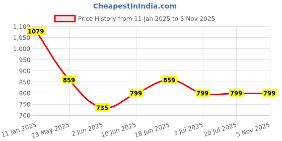 tatacliq.com Campus Men's Spotted Grey Running Shoes campus Price History Graph from 11 Jan 2025 to 5 Nov 2025