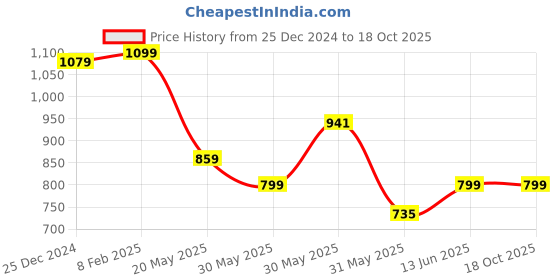 tatacliq.com Campus Men's Spotted Grey Running Shoes campus Price History Graph from 25 Dec 2024 to 17 Oct 2025