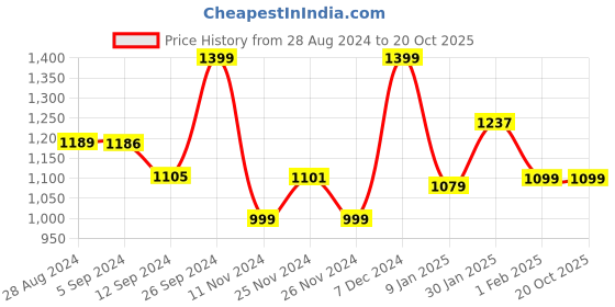 tatacliq.com Campus Men's Spotted Navy Running Shoes campus Price History Graph from 28 Aug 2024 to 19 Oct 2025