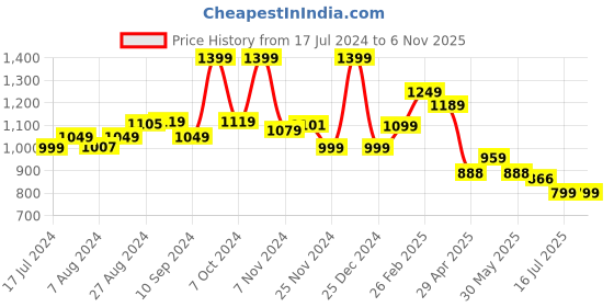 tatacliq.com Campus Men's Spotted Off White Running Shoes campus Price History Graph from 17 Jul 2024 to 5 Nov 2025