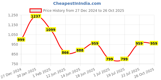 tatacliq.com Campus Men's Spotted Off White Running Shoes campus Price History Graph from 27 Dec 2024 to 26 Oct 2025