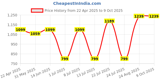 tatacliq.com Campus Men's STAARK Fossil Grey Running Shoes campus Price History Graph from 22 Apr 2025 to 8 Oct 2025