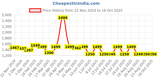tatacliq.com Campus Men's STAGE Off White Running Shoes campus Price History Graph from 22 Nov 2024 to 16 Oct 2025
