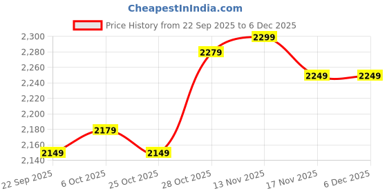 tatacliq.com Campus Men's STAKU NITROBOOST Navy Walking Shoes campus Price History Graph from 22 Sep 2025 to 4 Dec 2025