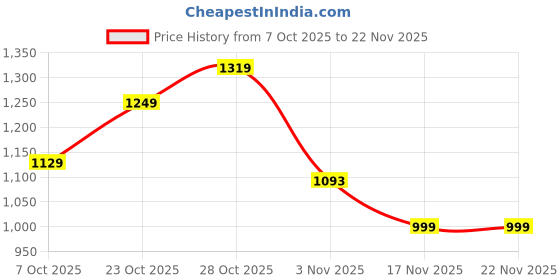 tatacliq.com Campus Men's STEAM Black Running Shoes campus Price History Graph from 7 Oct 2025 to 22 Nov 2025