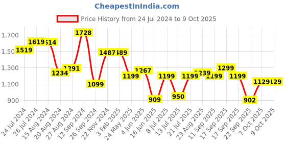 tatacliq.com Campus Men's STEAM Grey Running Shoes campus Price History Graph from 24 Jul 2024 to 9 Oct 2025