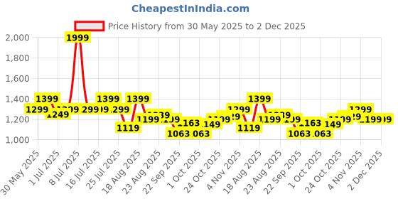 tatacliq.com Campus Men's STING Grey Walking Shoes campus Price History Graph from 30 May 2025 to 2 Dec 2025