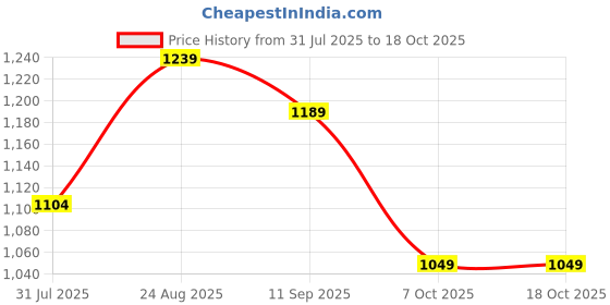 tatacliq.com Campus Men's Stonic Navy Running Shoes campus Price History Graph from 31 Jul 2025 to 18 Oct 2025