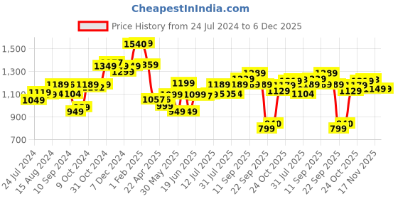 tatacliq.com Campus Men's Stonic Peacoat Running Shoes campus Price History Graph from 24 Jul 2024 to 5 Dec 2025
