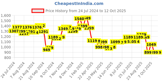 tatacliq.com Campus Men's Stonic Red Running Shoes campus Price History Graph from 24 Jul 2024 to 11 Oct 2025