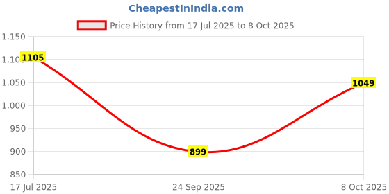 tatacliq.com Campus Men's Stonic Red Running Shoes campus Price History Graph from 17 Jul 2025 to 8 Oct 2025