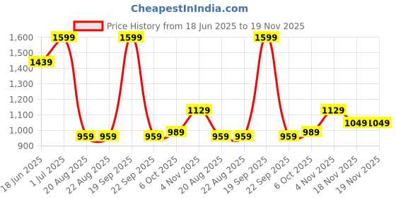 tatacliq.com Campus Men's STRANGER Coal Black Running Shoes campus Price History Graph from 18 Jun 2025 to 18 Nov 2025