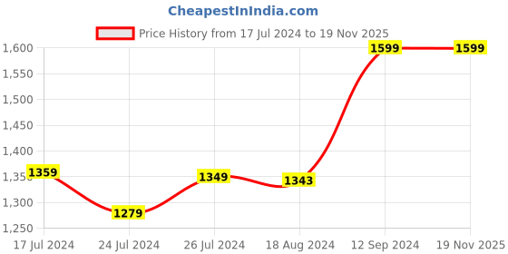 tatacliq.com Campus Men's STRANGER White Running Shoes campus Price History Graph from 17 Jul 2024 to 19 Nov 2025