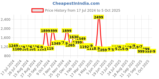 tatacliq.com Campus Men's Street-run Grey Running Shoes campus Price History Graph from 17 Jul 2024 to 4 Oct 2025