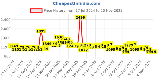 tatacliq.com Campus Men's Street-run Navy Running Shoes campus Price History Graph from 17 Jul 2024 to 19 Nov 2025