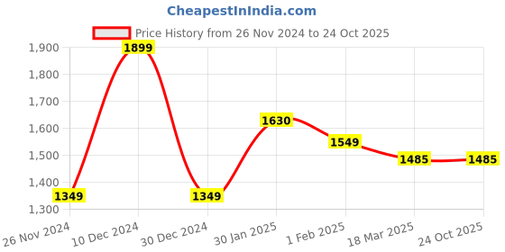 tatacliq.com Campus Men's STREET-RUN Sea Green Running Shoes campus Price History Graph from 26 Nov 2024 to 23 Oct 2025