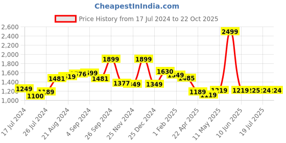 tatacliq.com Campus Men's STREET-RUN Teal Running Shoes campus Price History Graph from 17 Jul 2024 to 21 Oct 2025