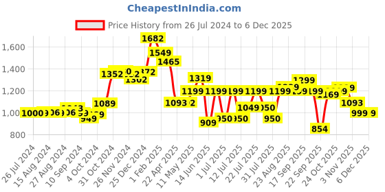 tatacliq.com Campus Men's Streme Peacoat Running Shoes campus Price History Graph from 26 Jul 2024 to 4 Dec 2025