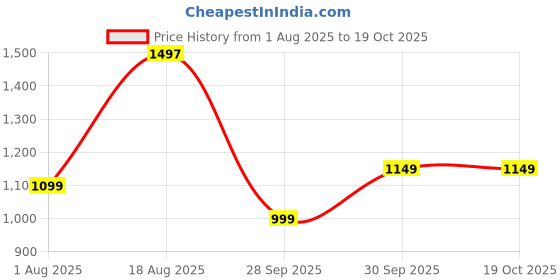 tatacliq.com Campus Men's Strider Grey Running Shoes campus Price History Graph from 1 Aug 2025 to 17 Oct 2025