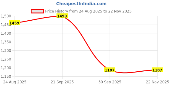tatacliq.com Campus Men's Strider Light Blue Running Shoes campus Price History Graph from 24 Aug 2025 to 22 Nov 2025