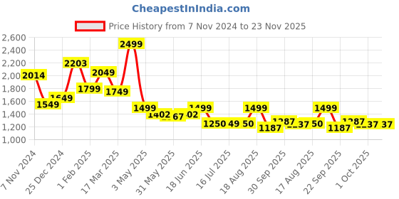 tatacliq.com Campus Men's STRIDER Slate Grey Running Shoes campus Price History Graph from 7 Nov 2024 to 22 Nov 2025