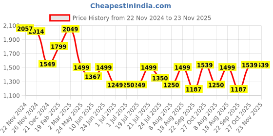 tatacliq.com Campus Men's STRIDER Slate Grey Running Shoes campus Price History Graph from 22 Nov 2024 to 22 Nov 2025