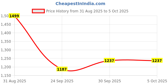 tatacliq.com Campus Men's STRIDER Slate Grey Running Shoes campus Price History Graph from 31 Aug 2025 to 4 Oct 2025