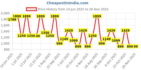 tatacliq.com Campus Men's STRIDER White Running Shoes campus Price History Graph from 14 Jun 2025 to 26 Nov 2025