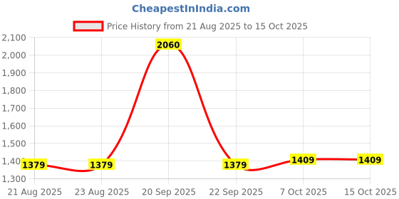 tatacliq.com Campus Men's STROLLER Multicolored Casual Sneakers campus Price History Graph from 21 Aug 2025 to 15 Oct 2025