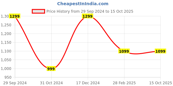 tatacliq.com Campus Men's STROM PRO Grey Running Shoes campus Price History Graph from 29 Sep 2024 to 15 Oct 2025