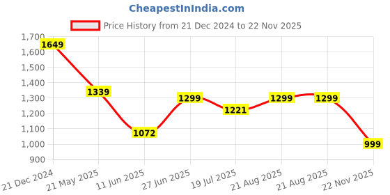 tatacliq.com Campus Men's SUMMIT Black Running Shoes campus Price History Graph from 21 Dec 2024 to 22 Nov 2025
