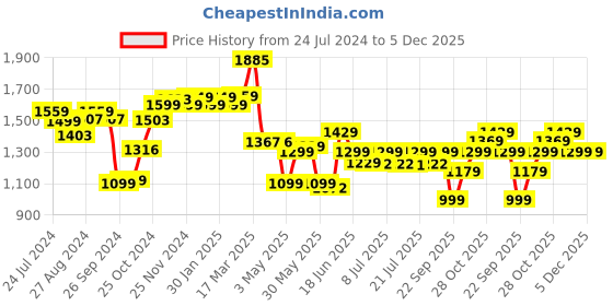 tatacliq.com Campus Men's SUMMIT Ink Black Running Shoes campus Price History Graph from 24 Jul 2024 to 5 Dec 2025