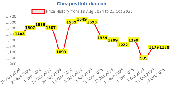 tatacliq.com Campus Men's SUMMIT Ink Black Running Shoes campus Price History Graph from 18 Aug 2024 to 23 Oct 2025