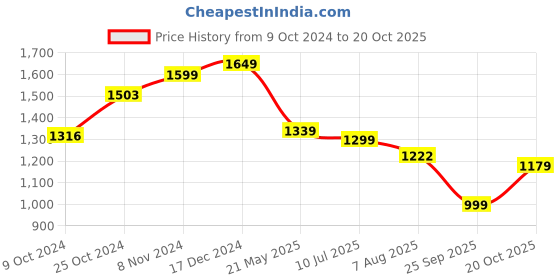 tatacliq.com Campus Men's SUMMIT Ink Black Running Shoes campus Price History Graph from 9 Oct 2024 to 20 Oct 2025