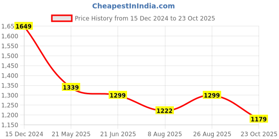 tatacliq.com Campus Men's SUMMIT Ink Black Running Shoes campus Price History Graph from 15 Dec 2024 to 23 Oct 2025