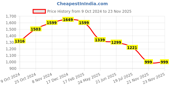 tatacliq.com Campus Men's SUMMIT Slate Blue Running Shoes campus Price History Graph from 9 Oct 2024 to 22 Nov 2025