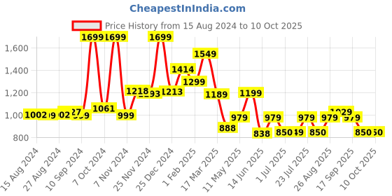 tatacliq.com Campus Men's Surfur White Running Shoes campus Price History Graph from 15 Aug 2024 to 10 Oct 2025