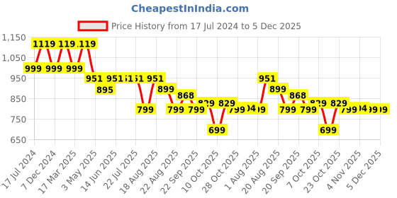 tatacliq.com Campus Men's SWAGER Black Running Shoes campus Price History Graph from 17 Jul 2024 to 5 Dec 2025