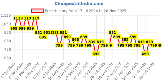 tatacliq.com Campus Men's SWAGER Grey Running Shoes campus Price History Graph from 17 Jul 2024 to 28 Nov 2025