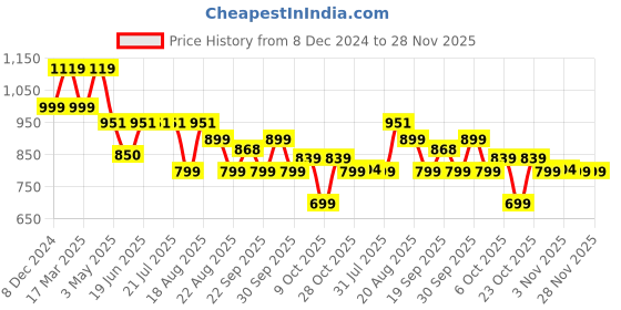 tatacliq.com Campus Men's SWAGER Grey Running Shoes campus Price History Graph from 8 Dec 2024 to 27 Nov 2025