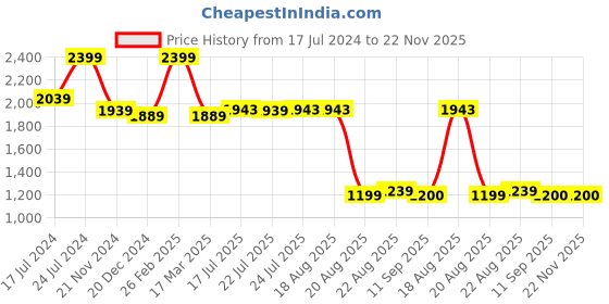 tatacliq.com Campus Men's SYCLONE PRO Black Running Shoes campus Price History Graph from 17 Jul 2024 to 22 Nov 2025