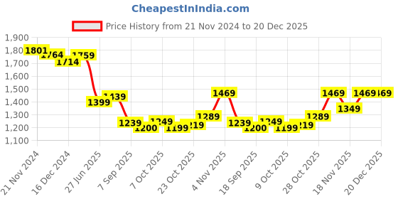 tatacliq.com Campus Men's SYCLONE PRO Blue Running Shoes campus Price History Graph from 21 Nov 2024 to 20 Dec 2025